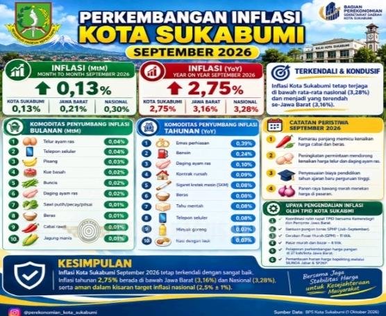 Inflasi Kota Sukabumi Terkendali, Ayep Zaki Minta Tetap Waspada